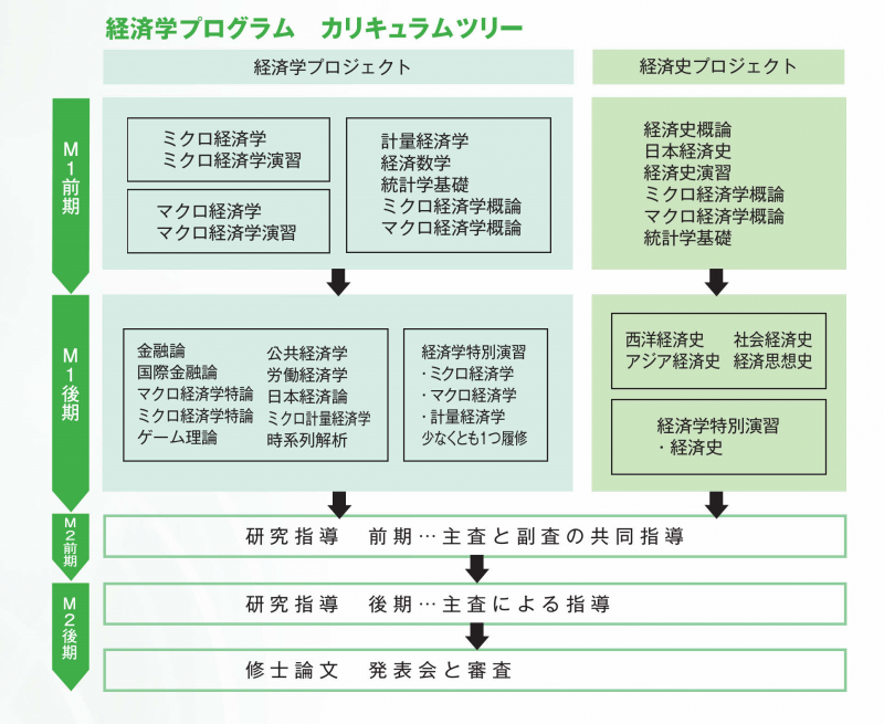 カリキュラム | 大学院 経済学プログラム 入試特設サイト | 東京都立大学