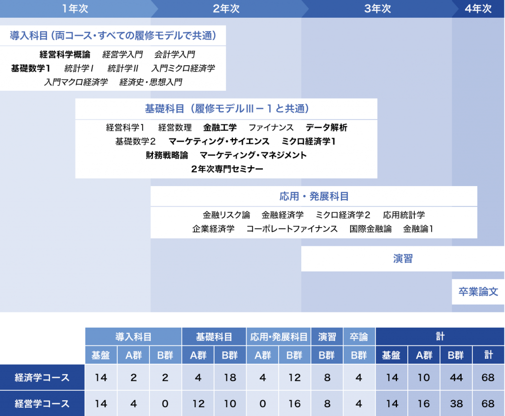 経営学コース 東京都立大学 経済経営学部 経営学研究科