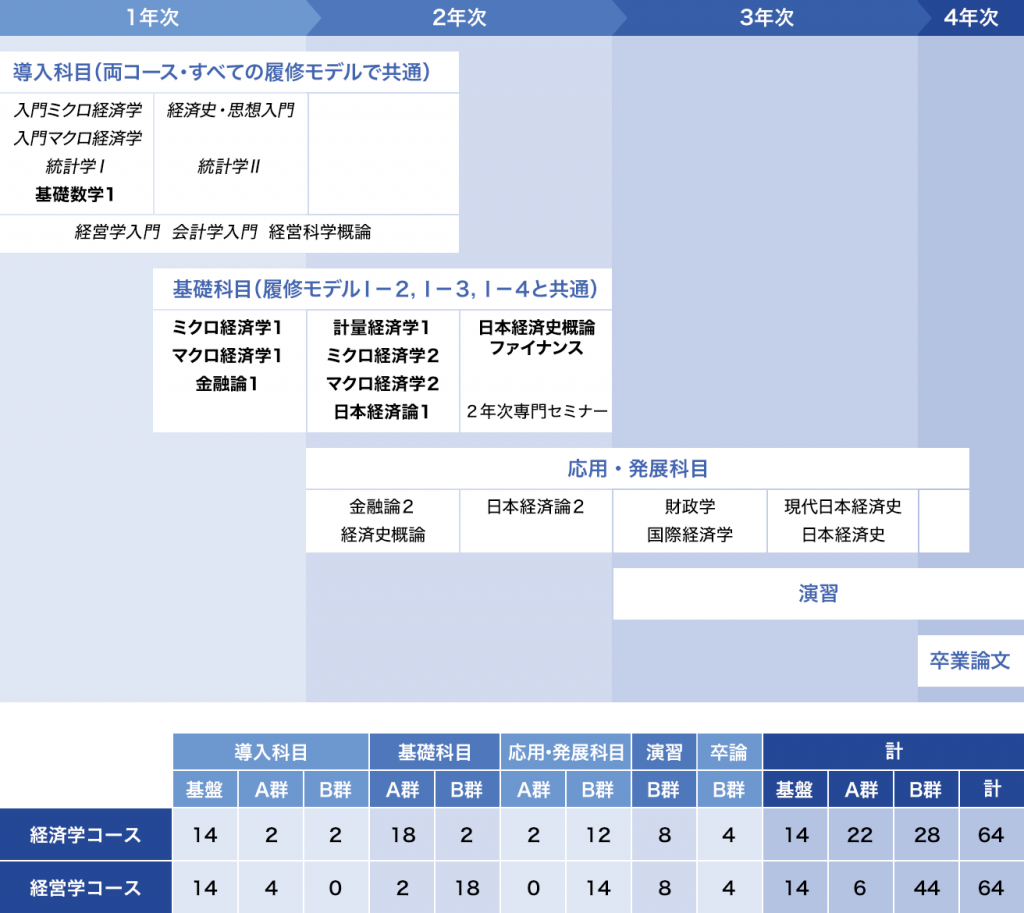 履修モデルⅠ－１：[日本経済]