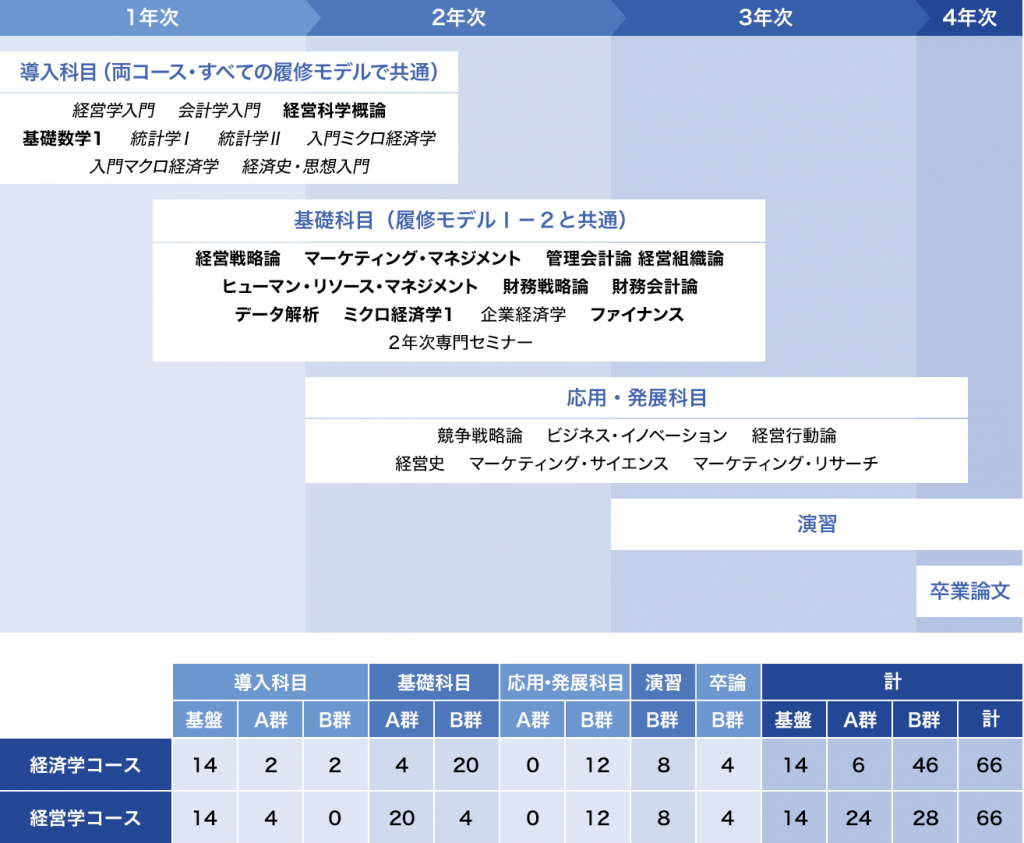 履修モデルⅠ－１：[経営戦略]