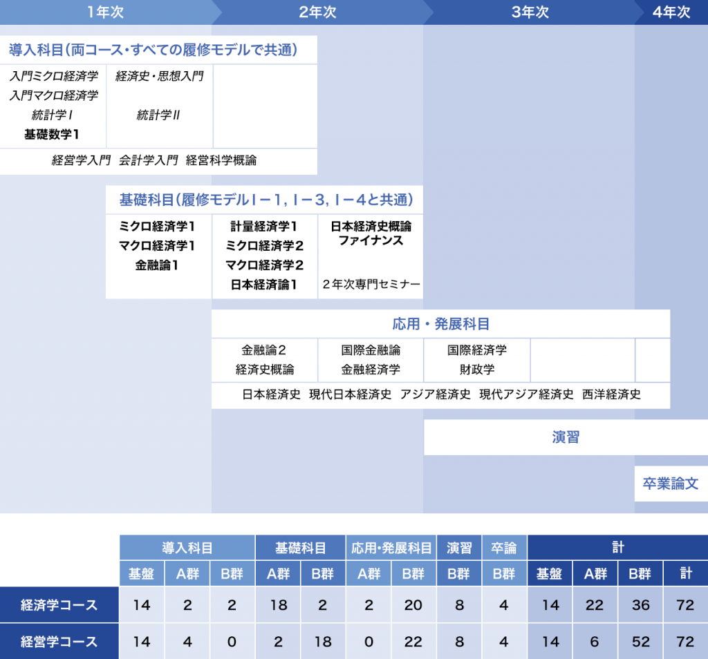 履修モデルⅠ－２：[国際経済]