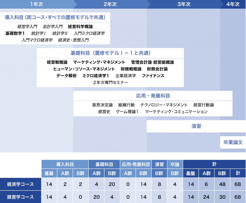 履修モデルⅠ－２：[組織・管理]