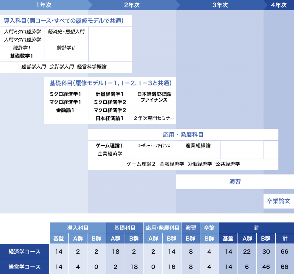 履修モデルⅠ－４:[企業行動]