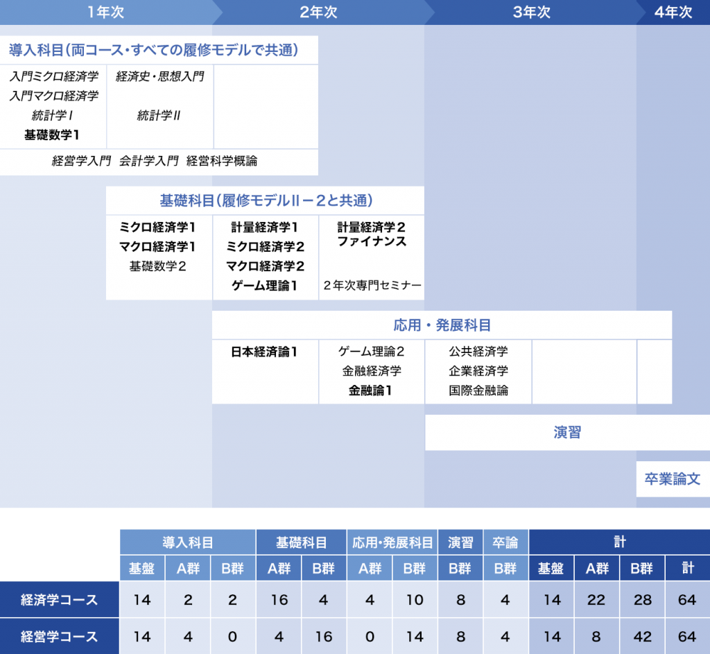 履修モデルⅡ－１：[経済理論]