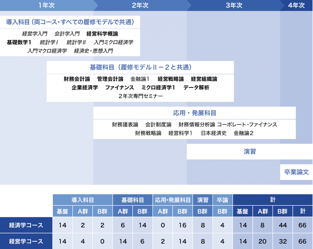 履修モデルⅡ－１：[財務会計]