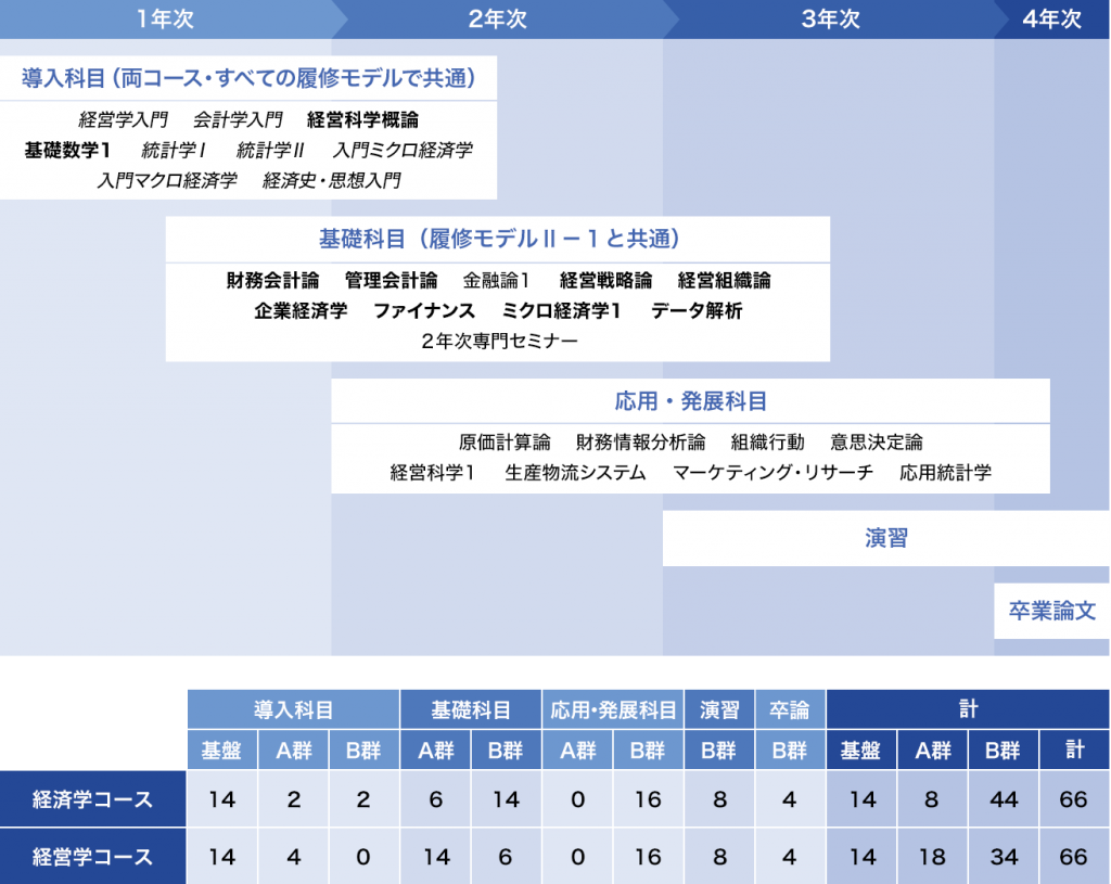 履修モデルⅡ－２：[管理会計]