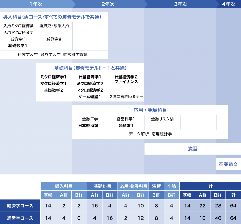 履修モデルⅡ－２：[経済データ分析]